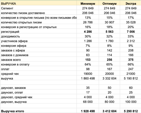 Разбор запуска в онлайн-школе: 4,1 млн на выжженной аудитории с помощью мягкого контентного запуска — иллюстрация 6