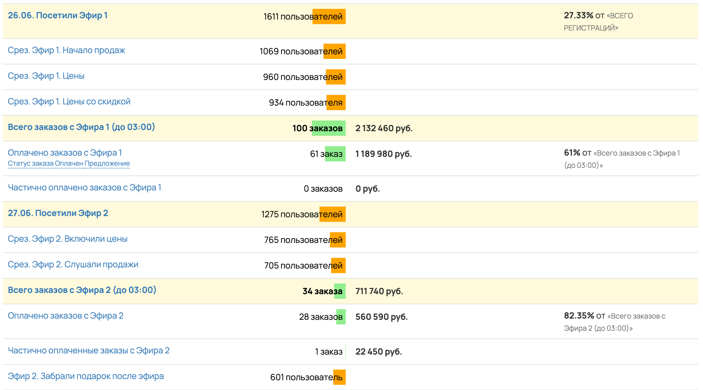 Разбор запуска в онлайн-школе: 4,1 млн на выжженной аудитории с помощью мягкого контентного запуска — иллюстрация 14